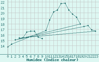 Courbe de l'humidex pour Saint-Philbert-de-Grand-Lieu (44)