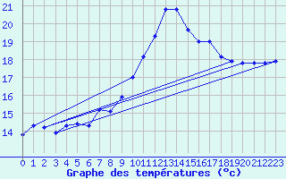 Courbe de tempratures pour Le Luc - Cannet des Maures (83)