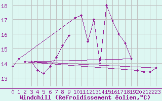 Courbe du refroidissement olien pour Scilly - Saint Mary