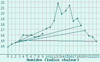 Courbe de l'humidex pour Colmar (68)