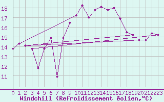 Courbe du refroidissement olien pour Lauwersoog Aws