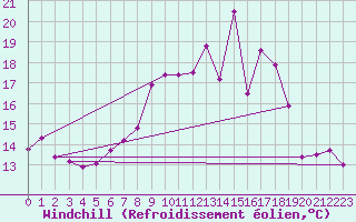 Courbe du refroidissement olien pour Twenthe (PB)