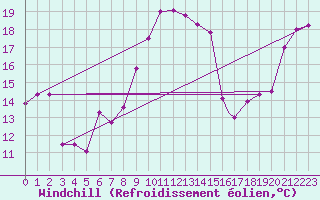 Courbe du refroidissement olien pour Pratica Di Mare