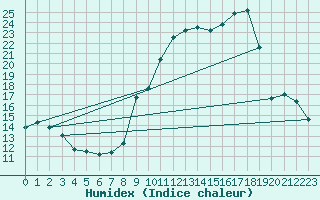 Courbe de l'humidex pour Langres (52) 