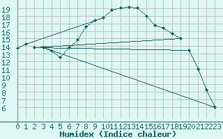 Courbe de l'humidex pour Villardeciervos
