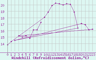 Courbe du refroidissement olien pour Cap Corse (2B)