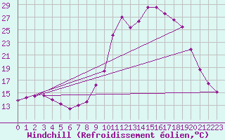 Courbe du refroidissement olien pour Chamonix-Mont-Blanc (74)
