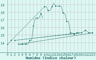 Courbe de l'humidex pour Kos Airport