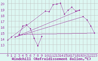 Courbe du refroidissement olien pour Sanary-sur-Mer (83)