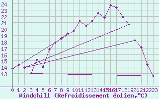 Courbe du refroidissement olien pour Freudenstadt