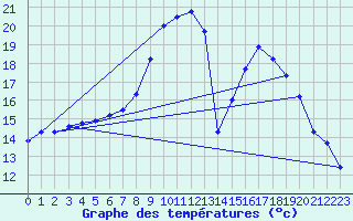 Courbe de tempratures pour Lahr (All)