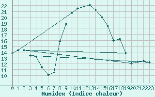 Courbe de l'humidex pour Pozega Uzicka