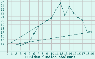 Courbe de l'humidex pour Kokkola Tankar