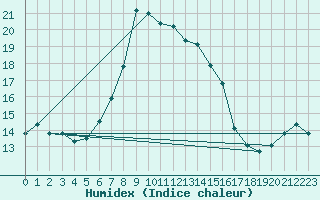 Courbe de l'humidex pour Robbia
