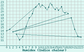 Courbe de l'humidex pour Hawarden