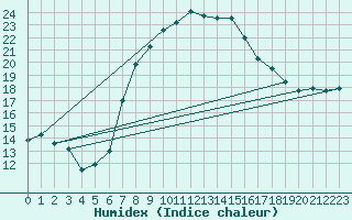 Courbe de l'humidex pour Montagnier, Bagnes