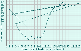 Courbe de l'humidex pour Amherst, N. S.