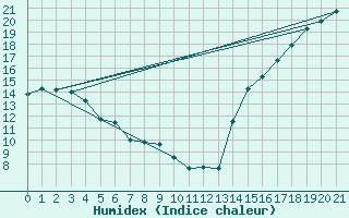 Courbe de l'humidex pour Edmonton Municipal CR10 , Alta.