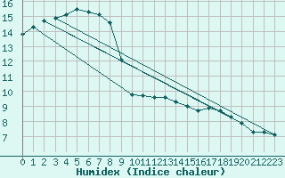 Courbe de l'humidex pour Chivenor