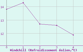 Courbe du refroidissement olien pour Hicks Bay Aws