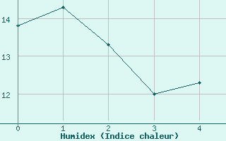 Courbe de l'humidex pour Jou-ls-Tours (37)