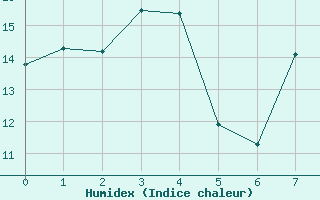 Courbe de l'humidex pour Ceres Aerodrome