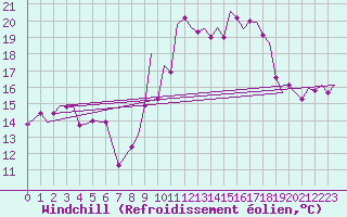 Courbe du refroidissement olien pour Gibraltar (UK)