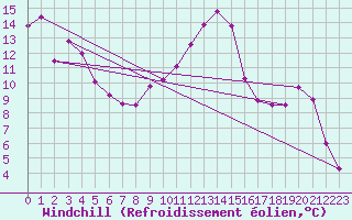 Courbe du refroidissement olien pour Perpignan (66)