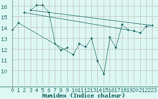 Courbe de l'humidex pour Devonport Airport Aws