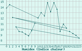 Courbe de l'humidex pour Biache-Saint-Vaast (62)