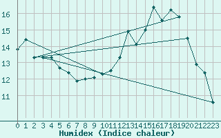 Courbe de l'humidex pour Brion (38)