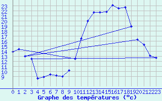 Courbe de tempratures pour Valleroy (54)