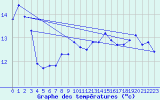 Courbe de tempratures pour Attenkam