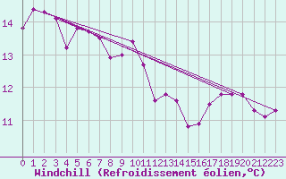 Courbe du refroidissement olien pour Tirgoviste