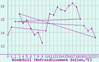 Courbe du refroidissement olien pour Pirou (50)