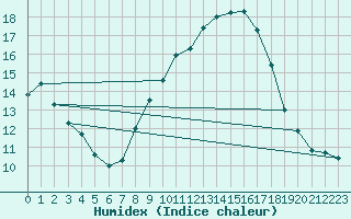 Courbe de l'humidex pour Nmes - Garons (30)