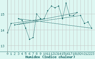 Courbe de l'humidex pour la bouée 62107