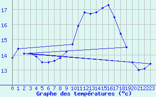 Courbe de tempratures pour Montlimar (26)