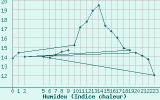 Courbe de l'humidex pour Le Luc (83)