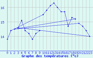 Courbe de tempratures pour Arkona