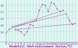 Courbe du refroidissement olien pour Ile de Batz (29)