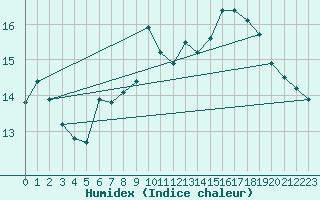 Courbe de l'humidex pour Crosby