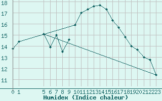 Courbe de l'humidex pour Roujan (34)