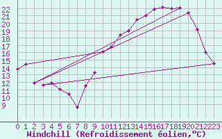 Courbe du refroidissement olien pour Blois (41)