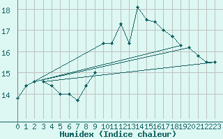 Courbe de l'humidex pour Le Luc - Cannet des Maures (83)