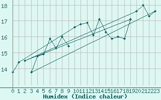 Courbe de l'humidex pour Langdon Bay