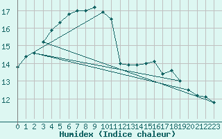 Courbe de l'humidex pour Ahaus