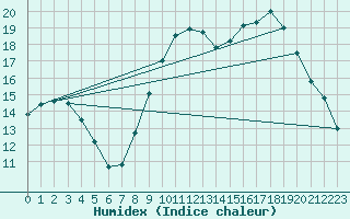 Courbe de l'humidex pour Xert / Chert (Esp)