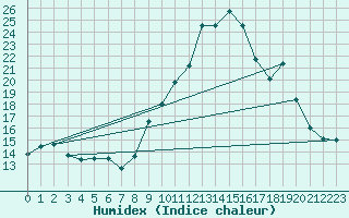 Courbe de l'humidex pour Cherbourg (50)