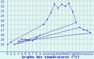 Courbe de tempratures pour Grasque (13)